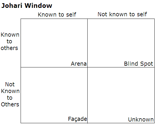 The Johari Window: a two-by-two grid of what is known and not known to self, against what is known and not known to others, with the quadrants Arena, Blind Spot, Façade and Unknown