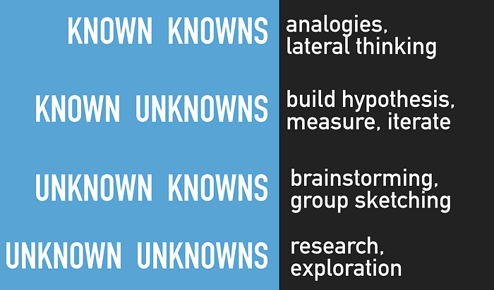 Design Thinking techniques for each type of knowledge. Known knowns: analogies, lateral thinking. Known unknowns: build hypothesis, measure, iterate. Unknown knowns: brainstorming, group sketching. Unknown unknowns: research, exploration.